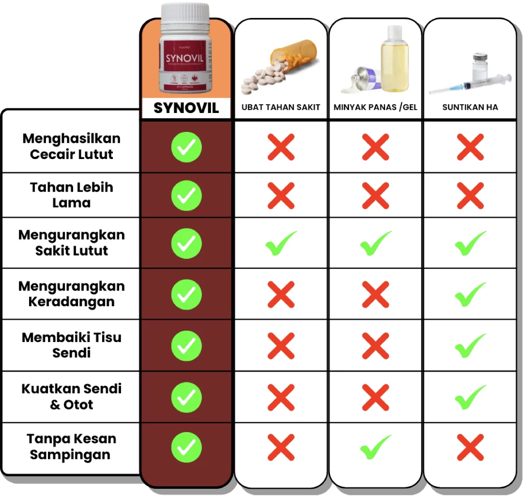 Perbandingan Synovil dengan ubat tahan sakit, minyak panas dan suntikan HA
