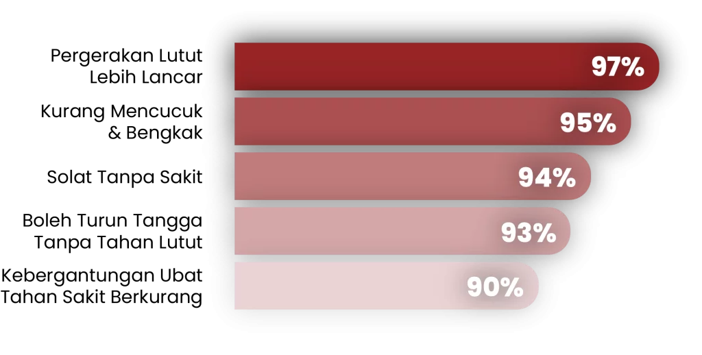 Statistik pengguna Synovil – 97% lebih lancar, 95% kurang bengkak, 90% kurang ubat tahan sakit